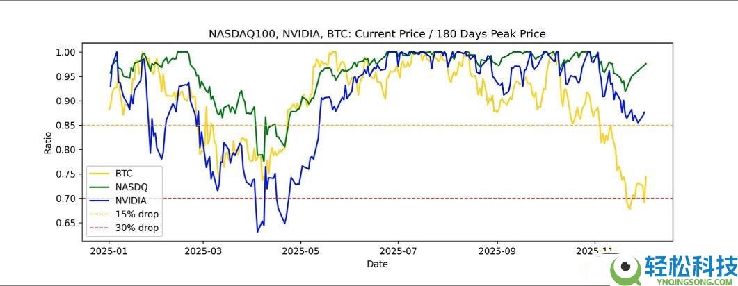 11月加密市场为何回调？后续走势如何？一文分析