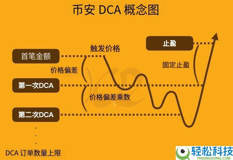 币安DCA是什么?与定投有何区别?币安DCA操作详细教学