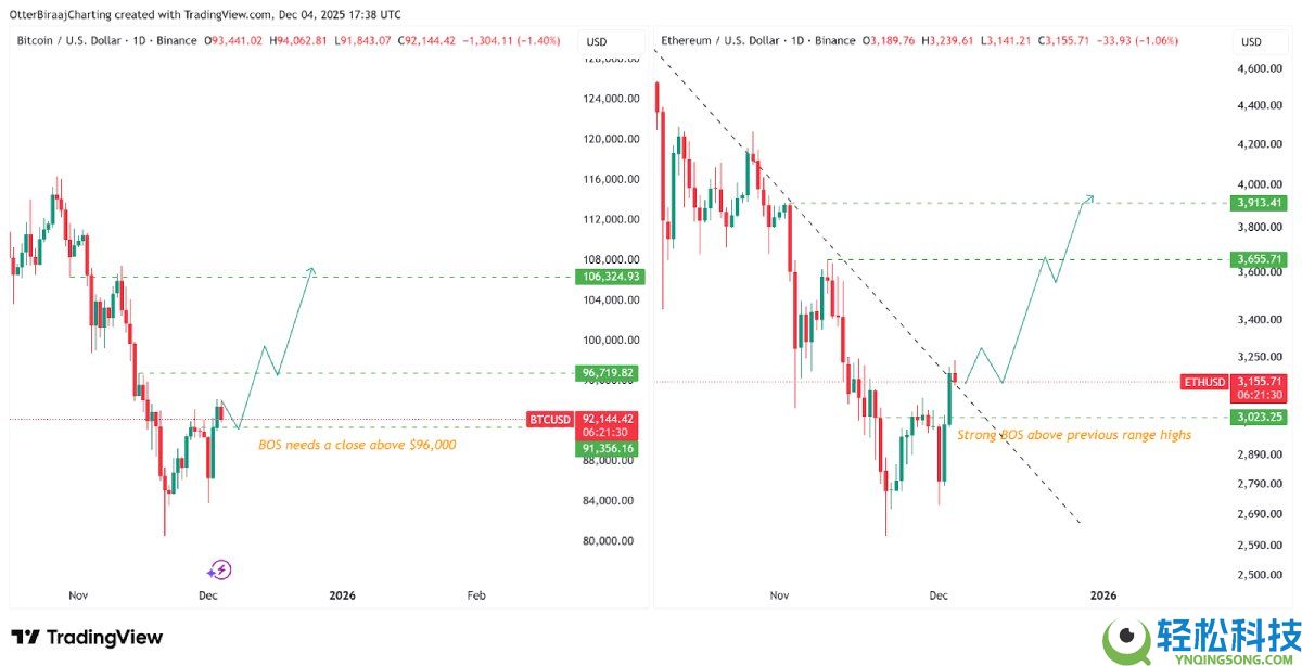 以太坊的走势超过比特币,ETH 有望上涨 20% 吗?简单分析