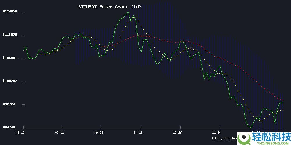 BTC价格预测：逆风而行，能否突破10万美元USDT大关
