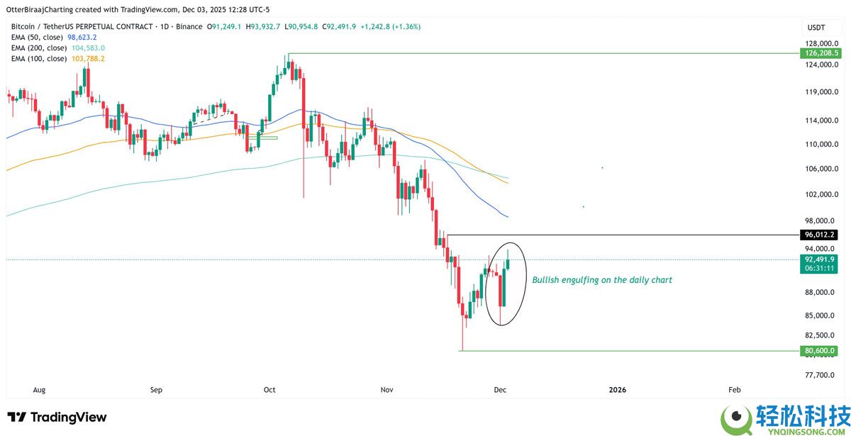 一文了解比特币（BTC）创五月来最强交易日，或将突破10.7万美元大关