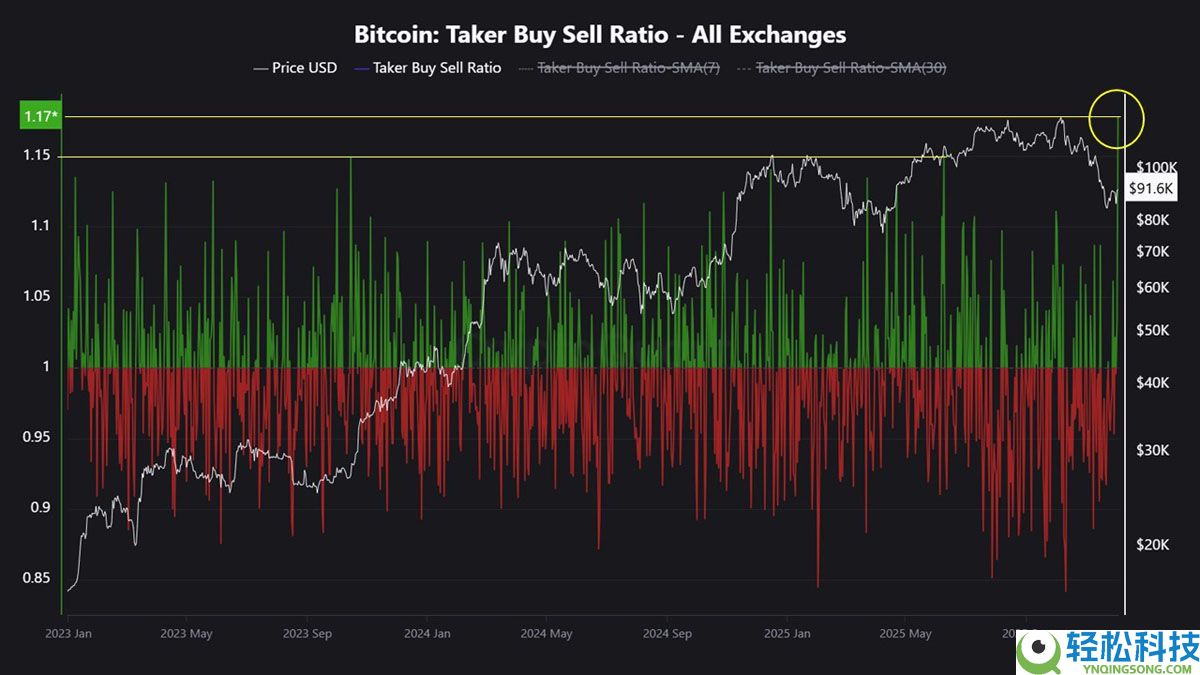 一文了解比特币（BTC）创五月来最强交易日，或将突破10.7万美元大关