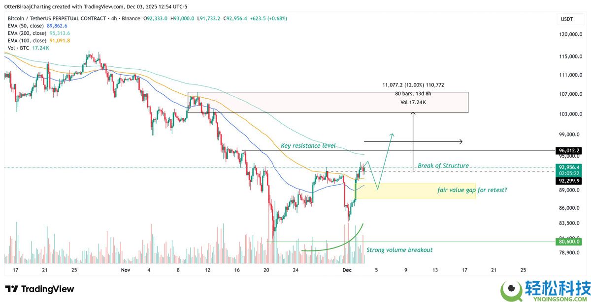 一文了解比特币（BTC）创五月来最强交易日，或将突破10.7万美元大关