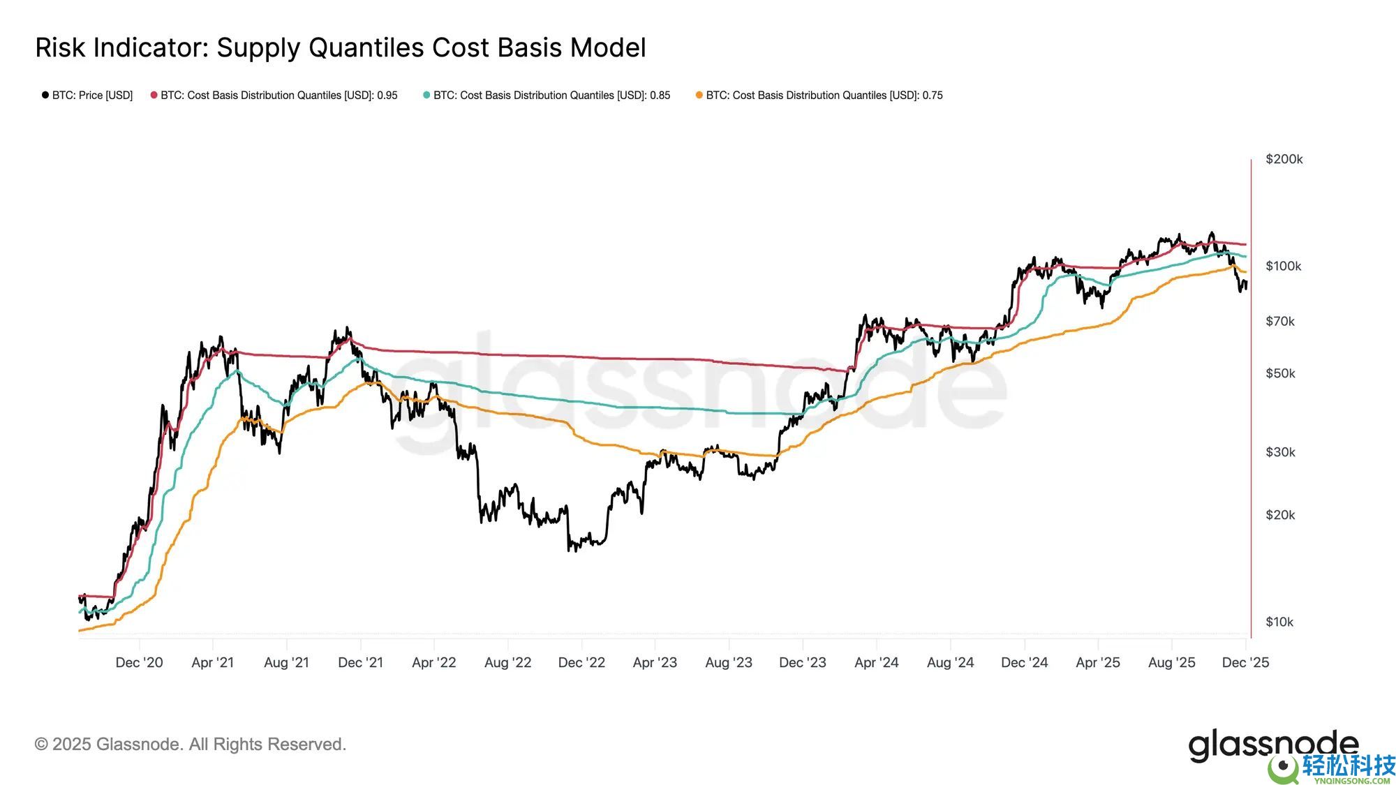 比特币再现 2022 年崩盘前兆？警惕一个关键区间
