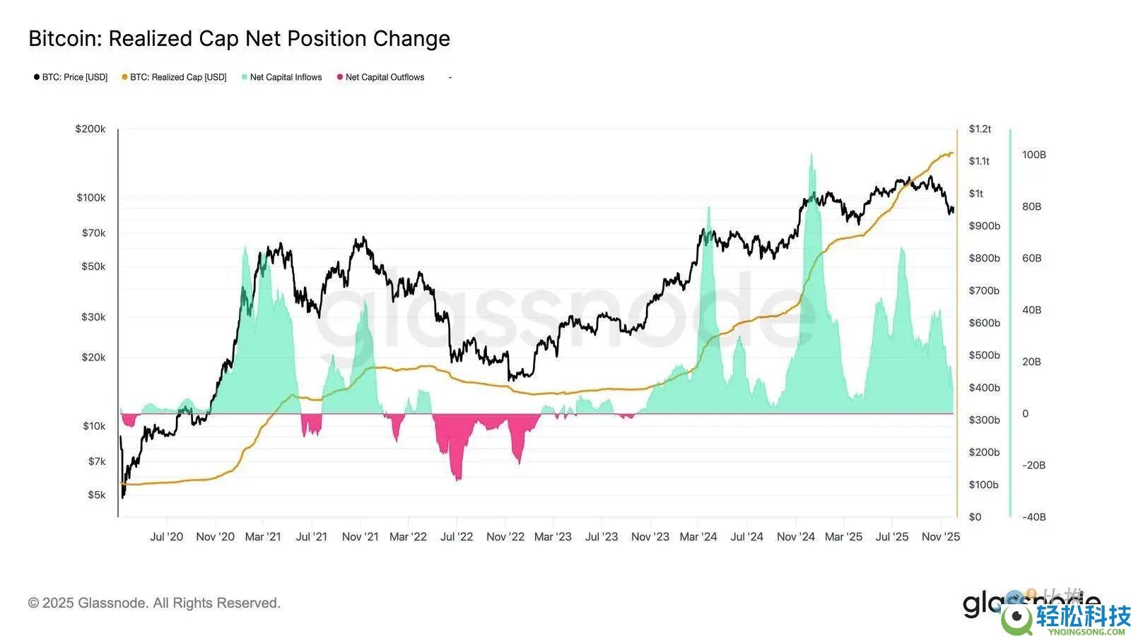 比特币再现 2022 年崩盘前兆？警惕一个关键区间