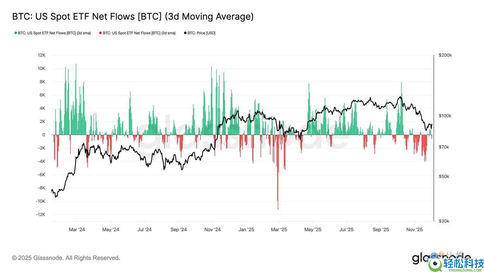 比特币再现 2022 年崩盘前兆？警惕一个关键区间