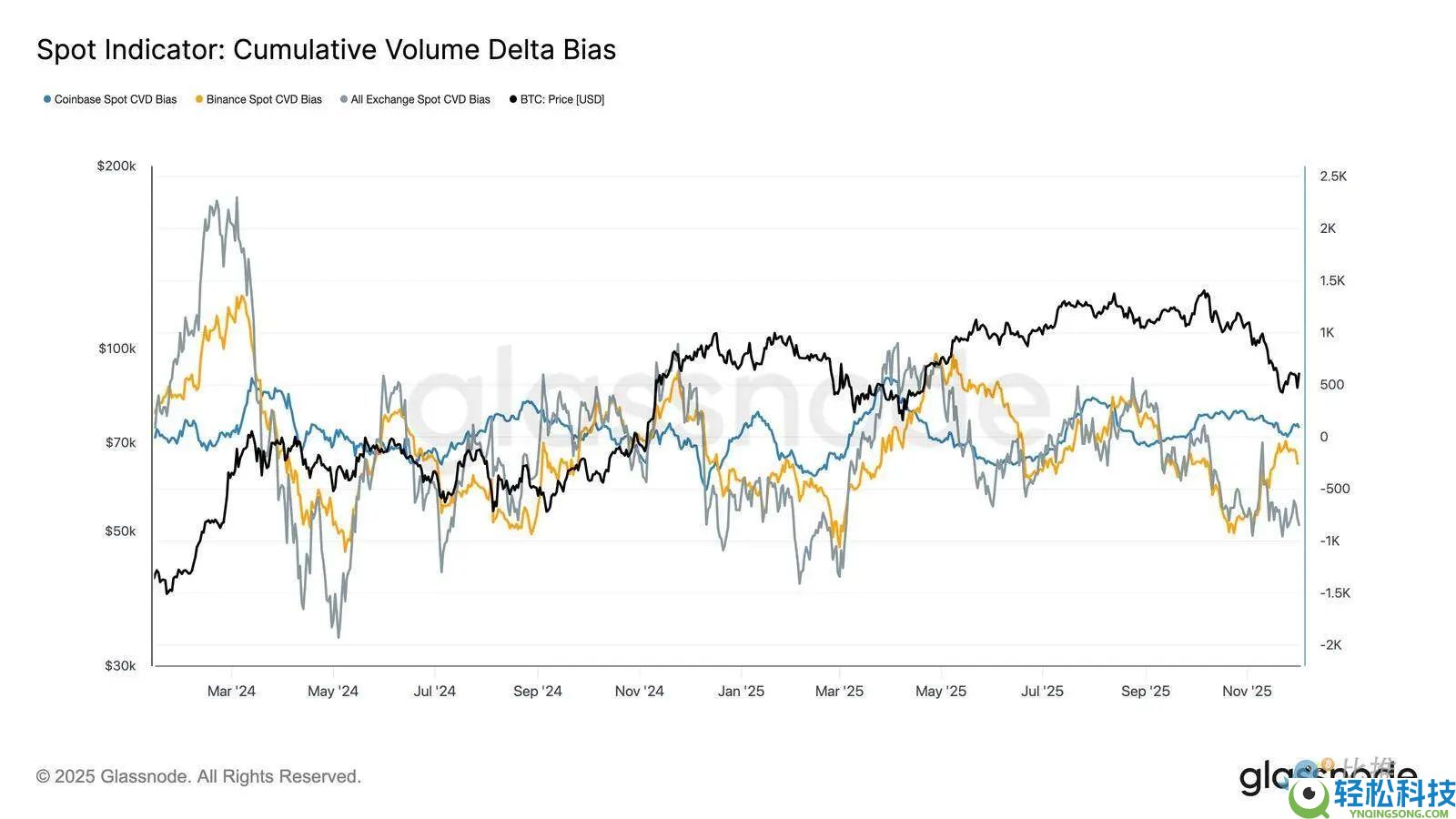 比特币再现 2022 年崩盘前兆？警惕一个关键区间