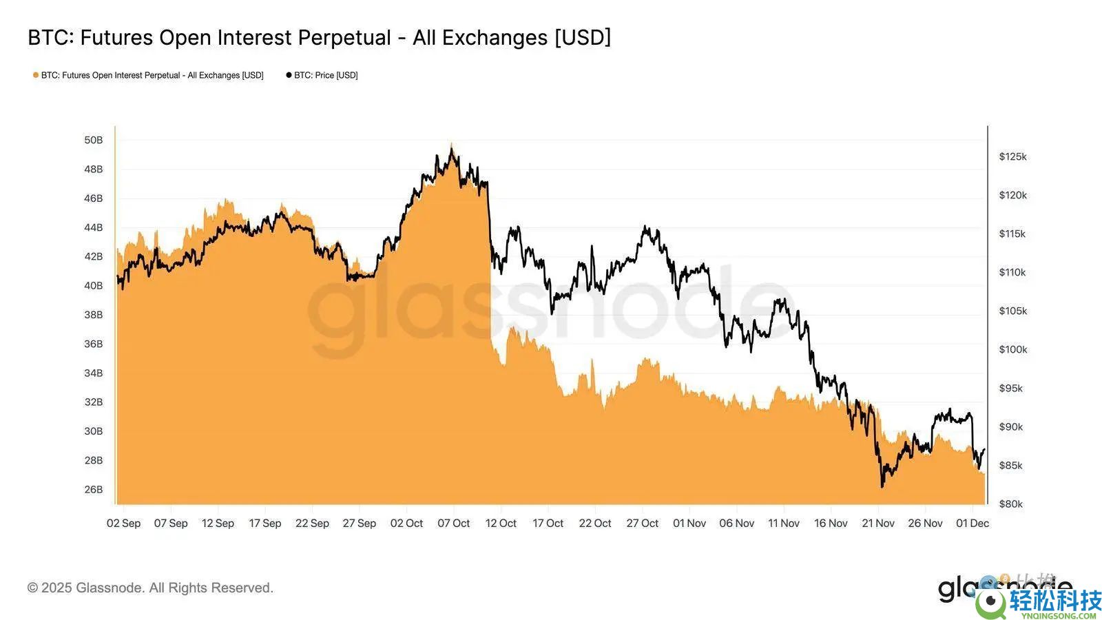 比特币再现 2022 年崩盘前兆？警惕一个关键区间