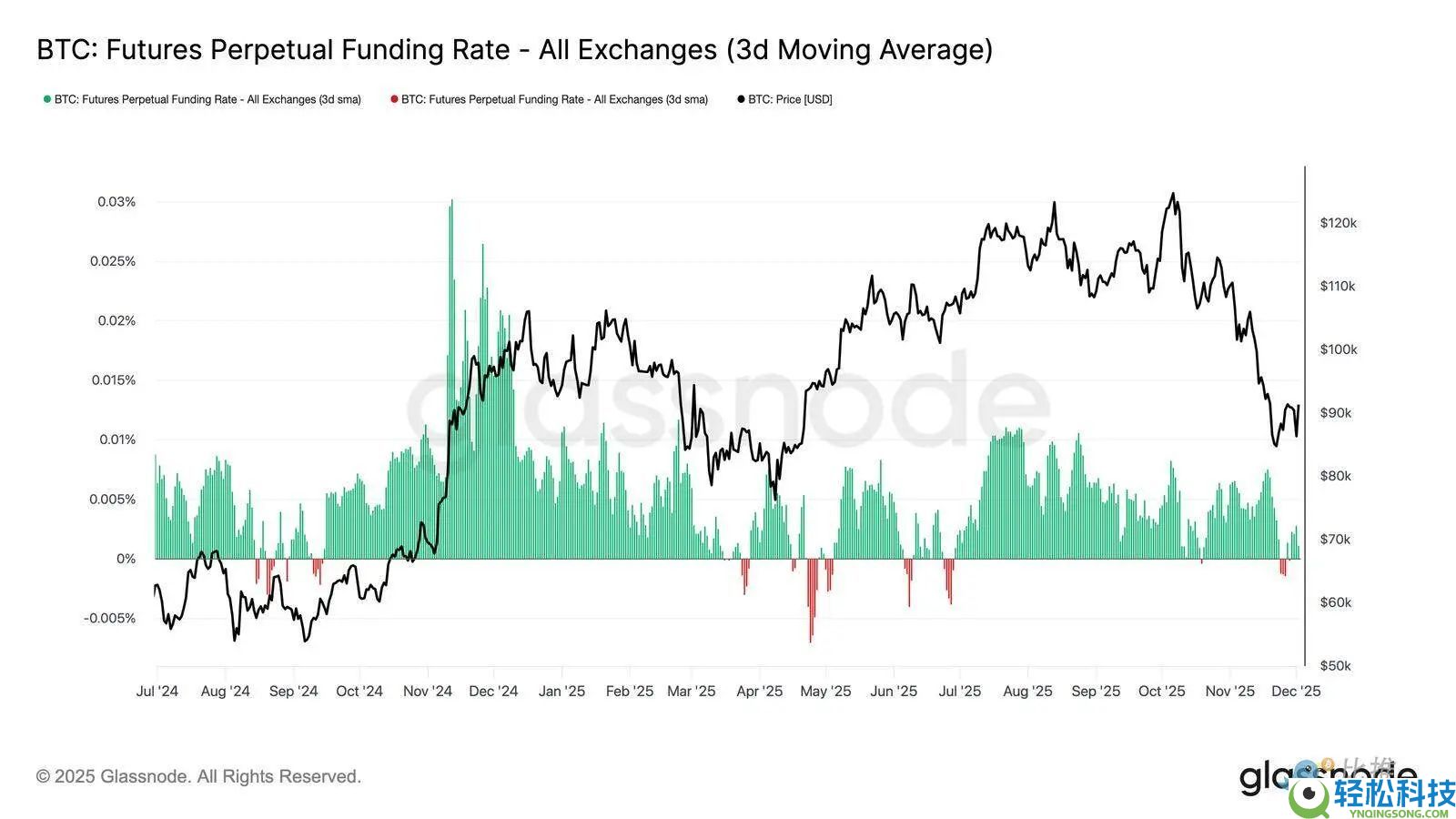 比特币再现 2022 年崩盘前兆？警惕一个关键区间