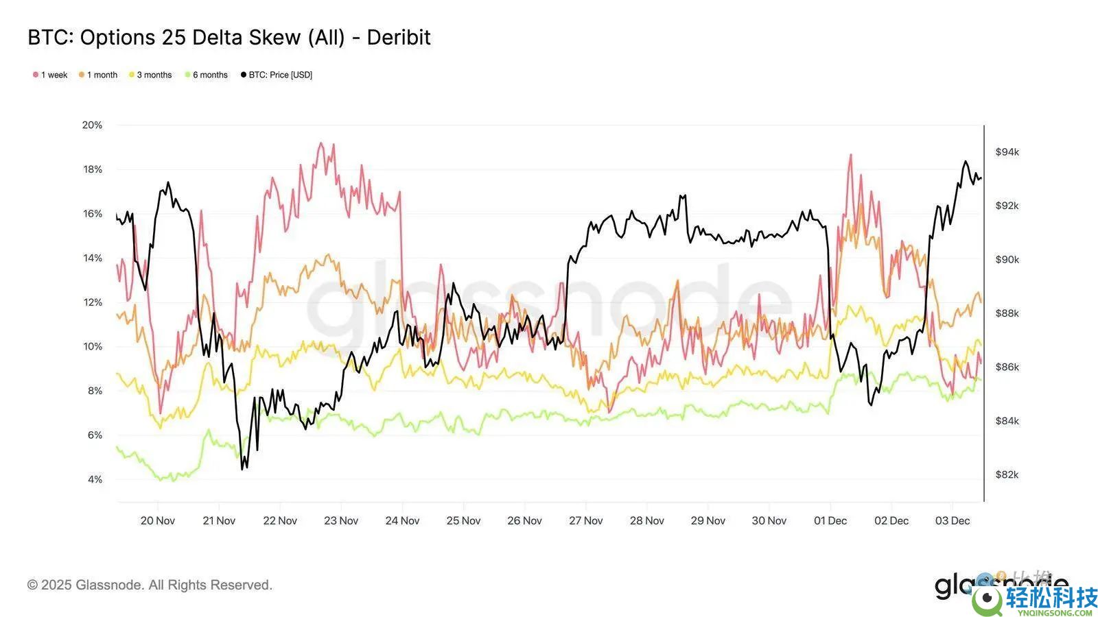 比特币再现 2022 年崩盘前兆？警惕一个关键区间