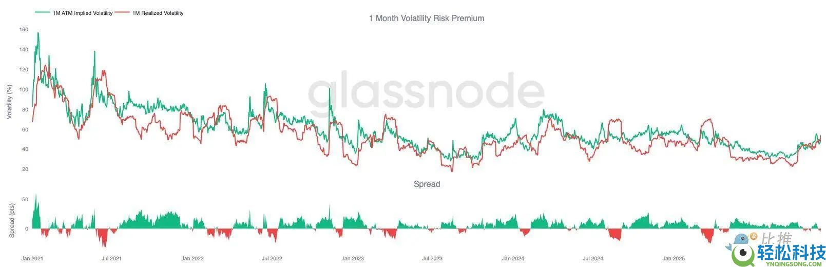 比特币再现 2022 年崩盘前兆？警惕一个关键区间