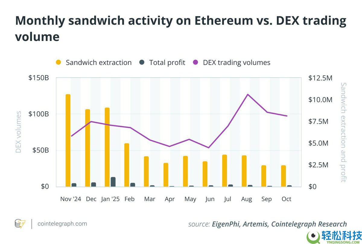 EigenPhi的独家数据显示分析，对以太坊（ETH）的三明治攻击已经减弱