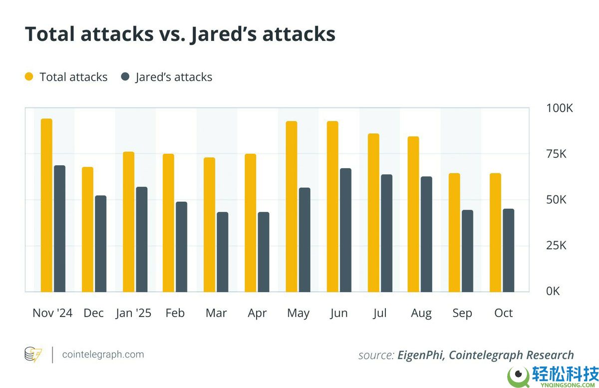EigenPhi的独家数据显示分析，对以太坊（ETH）的三明治攻击已经减弱