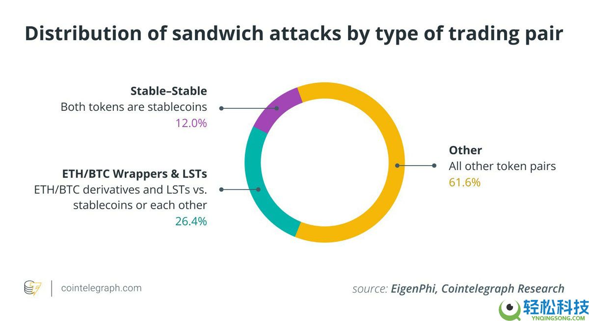 EigenPhi的独家数据显示分析，对以太坊（ETH）的三明治攻击已经减弱