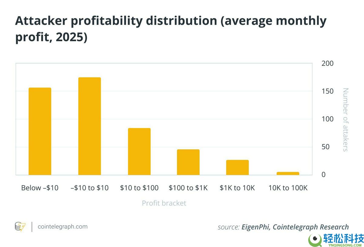 EigenPhi的独家数据显示分析，对以太坊（ETH）的三明治攻击已经减弱