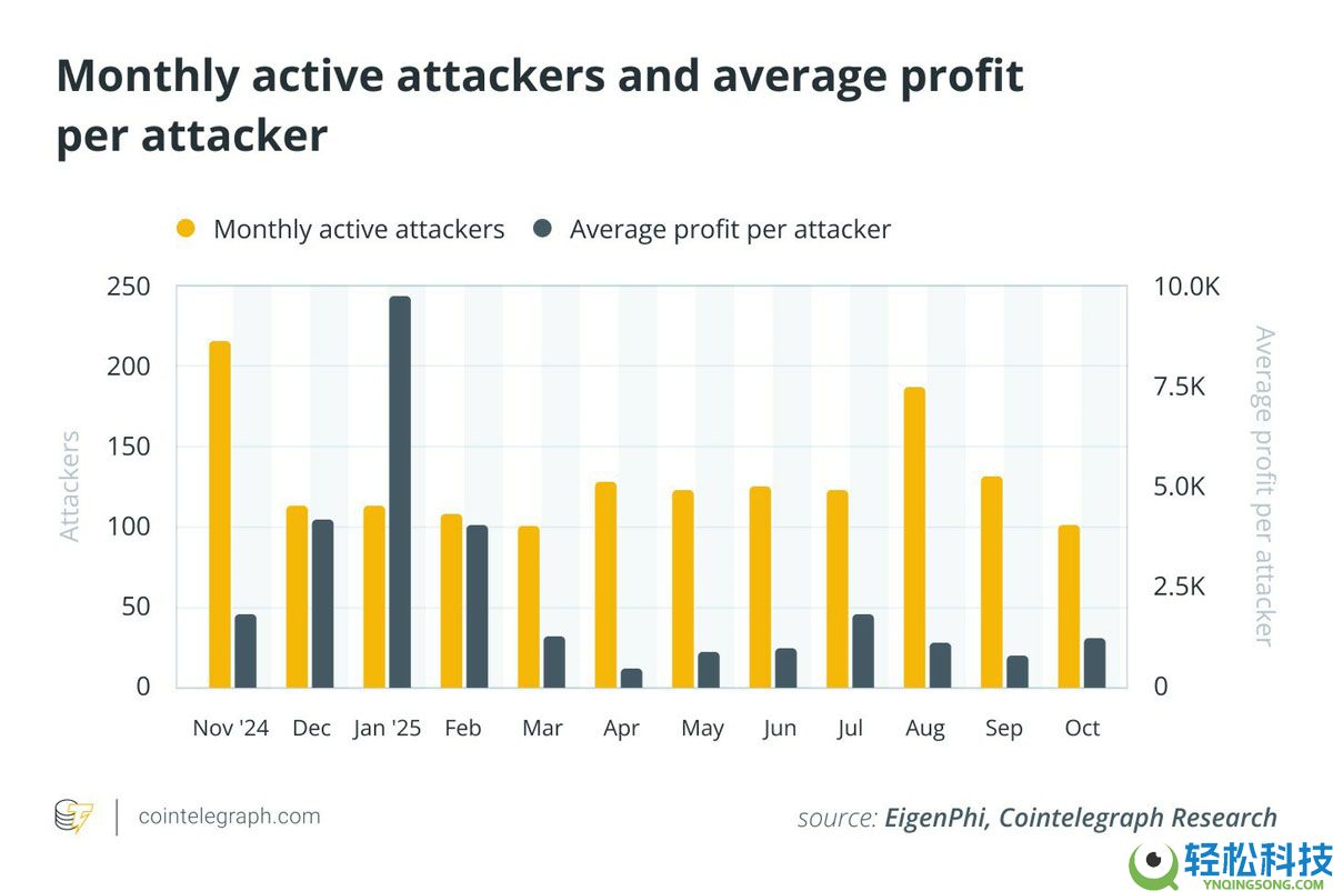 EigenPhi的独家数据显示分析，对以太坊（ETH）的三明治攻击已经减弱