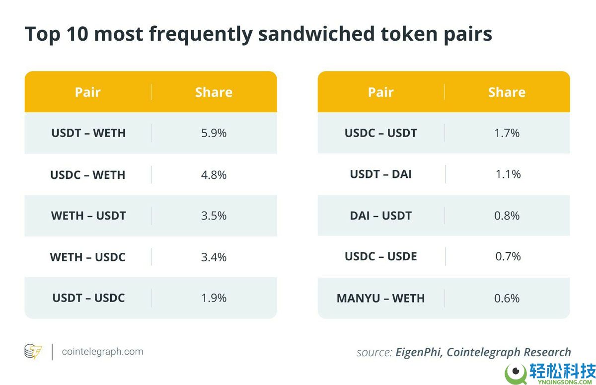 EigenPhi的独家数据显示分析，对以太坊（ETH）的三明治攻击已经减弱