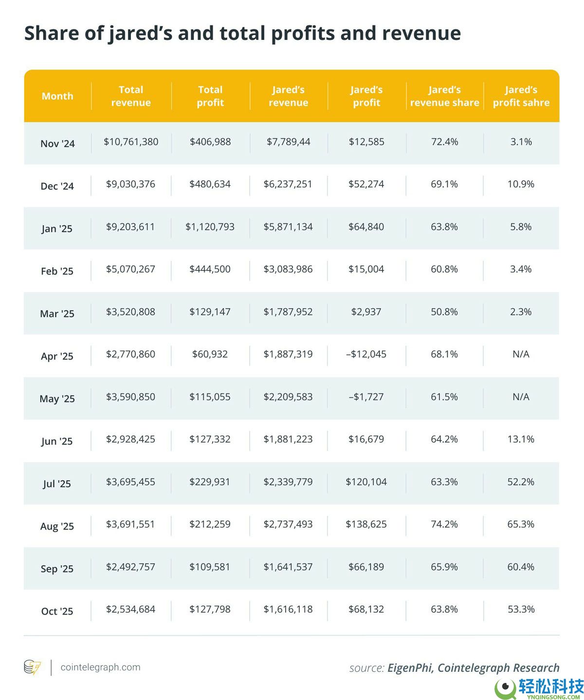 EigenPhi的独家数据显示分析，对以太坊（ETH）的三明治攻击已经减弱