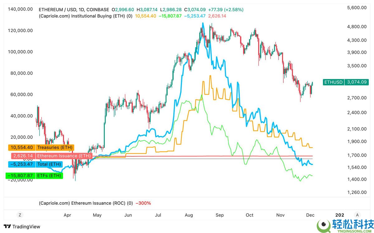 以太坊（ETH）金库需求暴跌：这将推迟ETH重返4000美元吗？一文了解