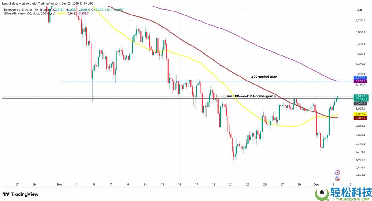 以太坊（ETH）金库需求暴跌：这将推迟ETH重返4000美元吗？一文了解