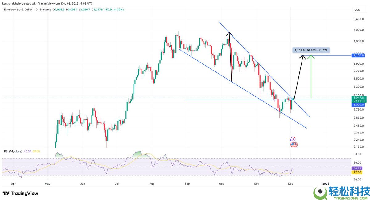 以太坊（ETH）金库需求暴跌：这将推迟ETH重返4000美元吗？一文了解