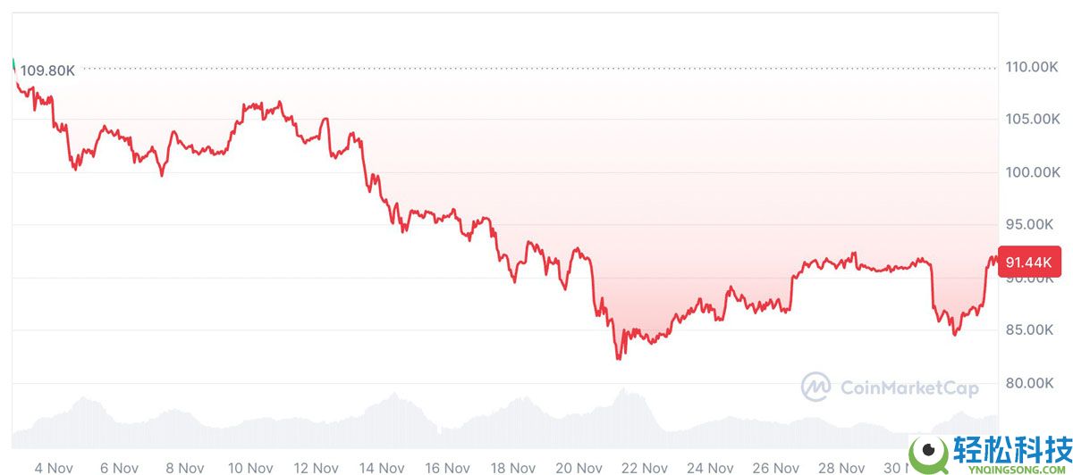 Bitfinex分析：比特币（BTC）稳定迹象显现，或迎“反弹回暖“