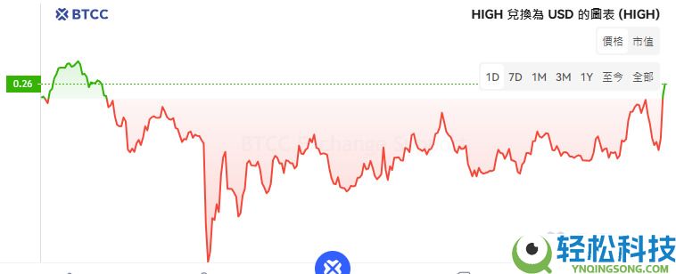 元宇宙项目Highstreet是什么?HIGH币如何购买?HIGH币价格预测与走势分析