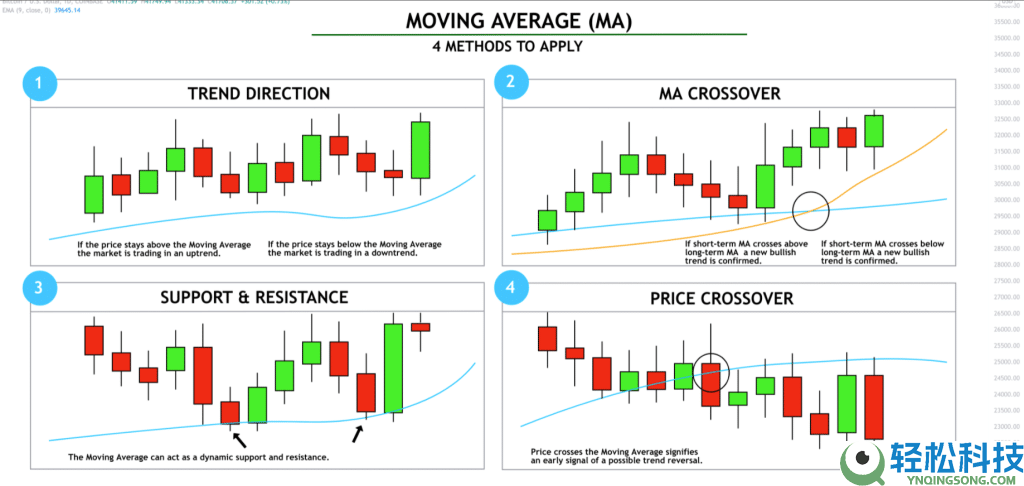 MA移动平均线入门:5MA、20MA、99MA看虚拟货币趋势