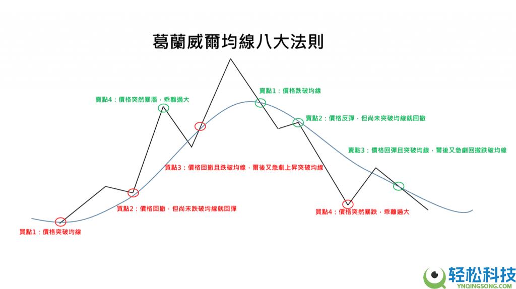MA移动平均线入门:5MA、20MA、99MA看虚拟货币趋势
