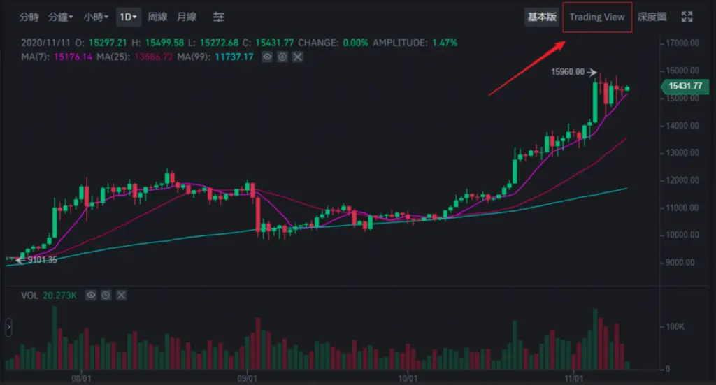 MA移动平均线入门:5MA、20MA、99MA看虚拟货币趋势