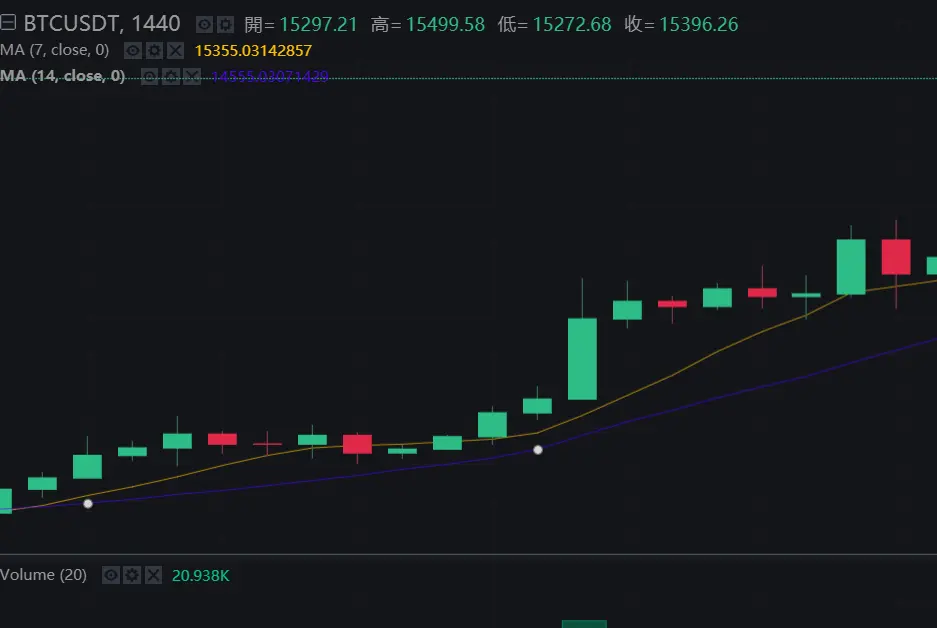 MA移动平均线入门:5MA、20MA、99MA看虚拟货币趋势
