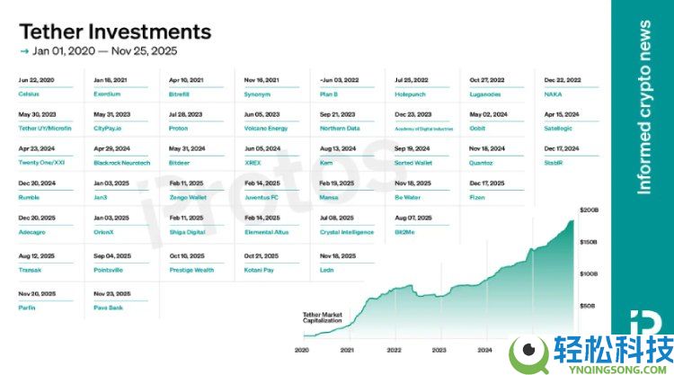 一文详解Tether最新投资版图:加密赛道仍占主流