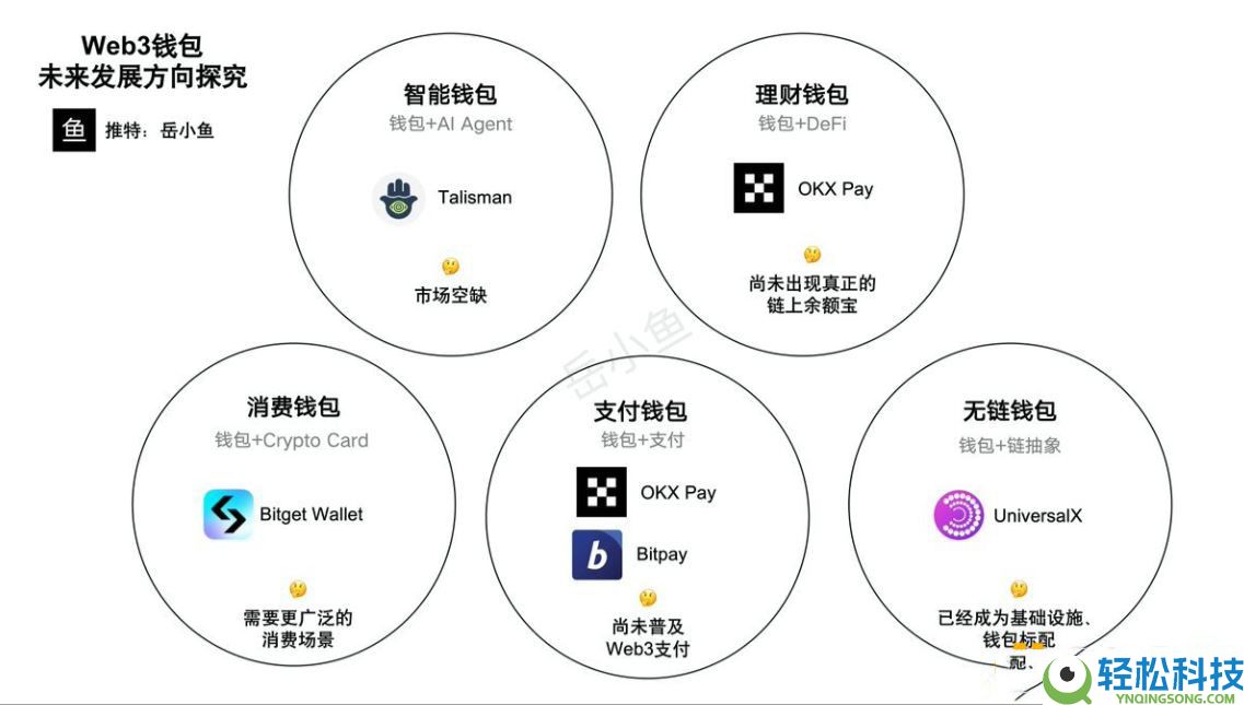 Web3钱包未来发展如何?一文盘点未来5个重点发展方向