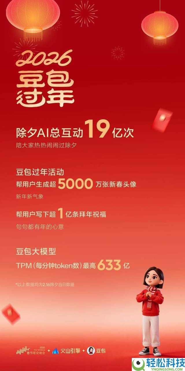 豆包元旦AI互动19亿次 Seedance2.0为春晚供给手艺支撑