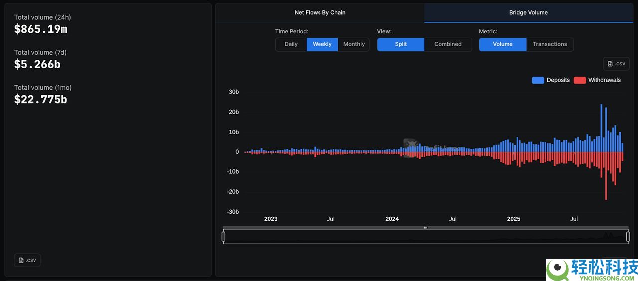 什么是加密货币桥接器?安全吗?2025年最受欢迎的五个加密货币桥接器汇总