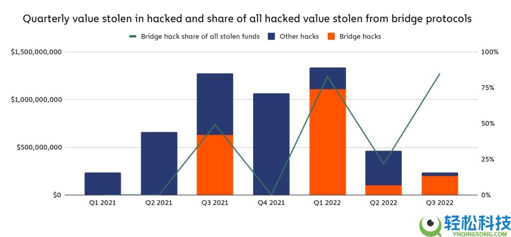 什么是加密货币桥接器?安全吗?2025年最受欢迎的五个加密货币桥接器汇总