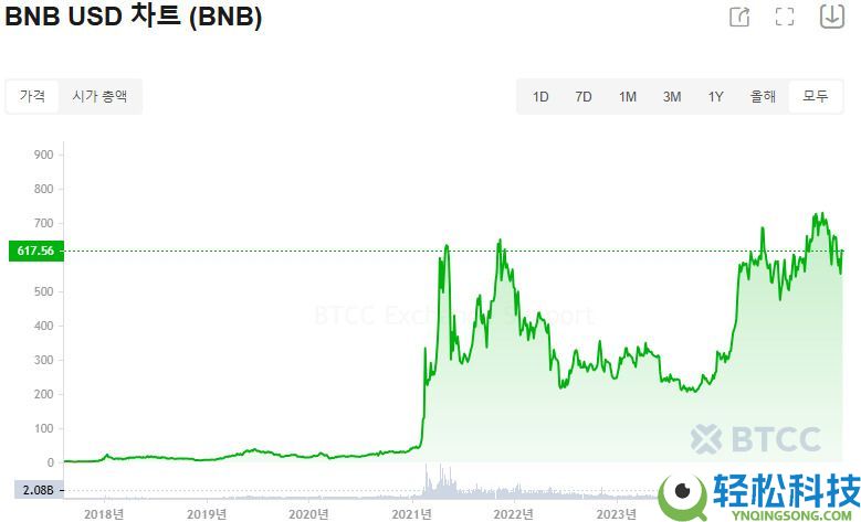 币安币（BNB）是什么？适合长期投资吗？BNB前景展望及价格预测
