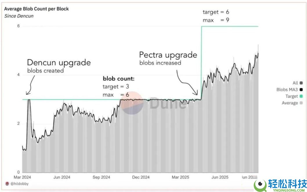 一文详解Fusaka升级将为以太坊带来什么?