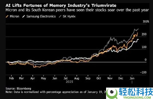 内存价钱为什么一涨再涨:原因揭开