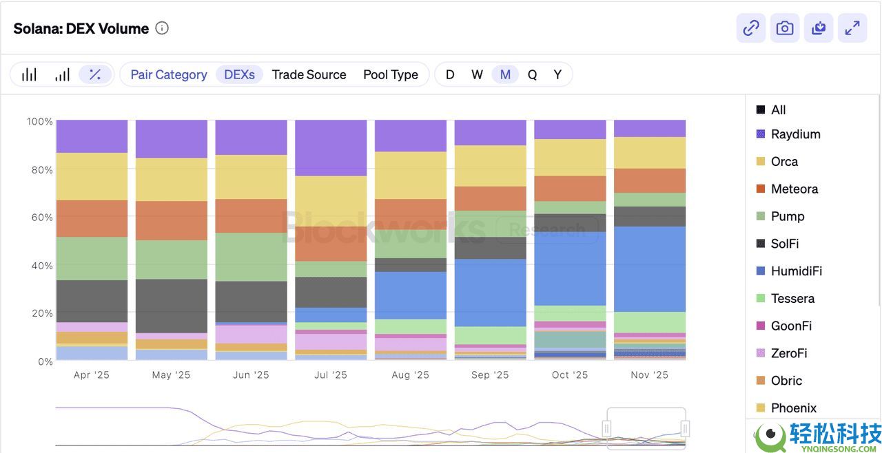 12月3日公开销售的HumidiFi(WET)币是什么? 如何参与 ?代币经济学完整指南