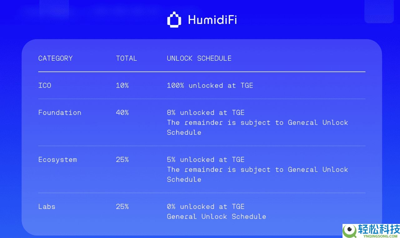 12月3日公开销售的HumidiFi(WET)币是什么? 如何参与 ?代币经济学完整指南