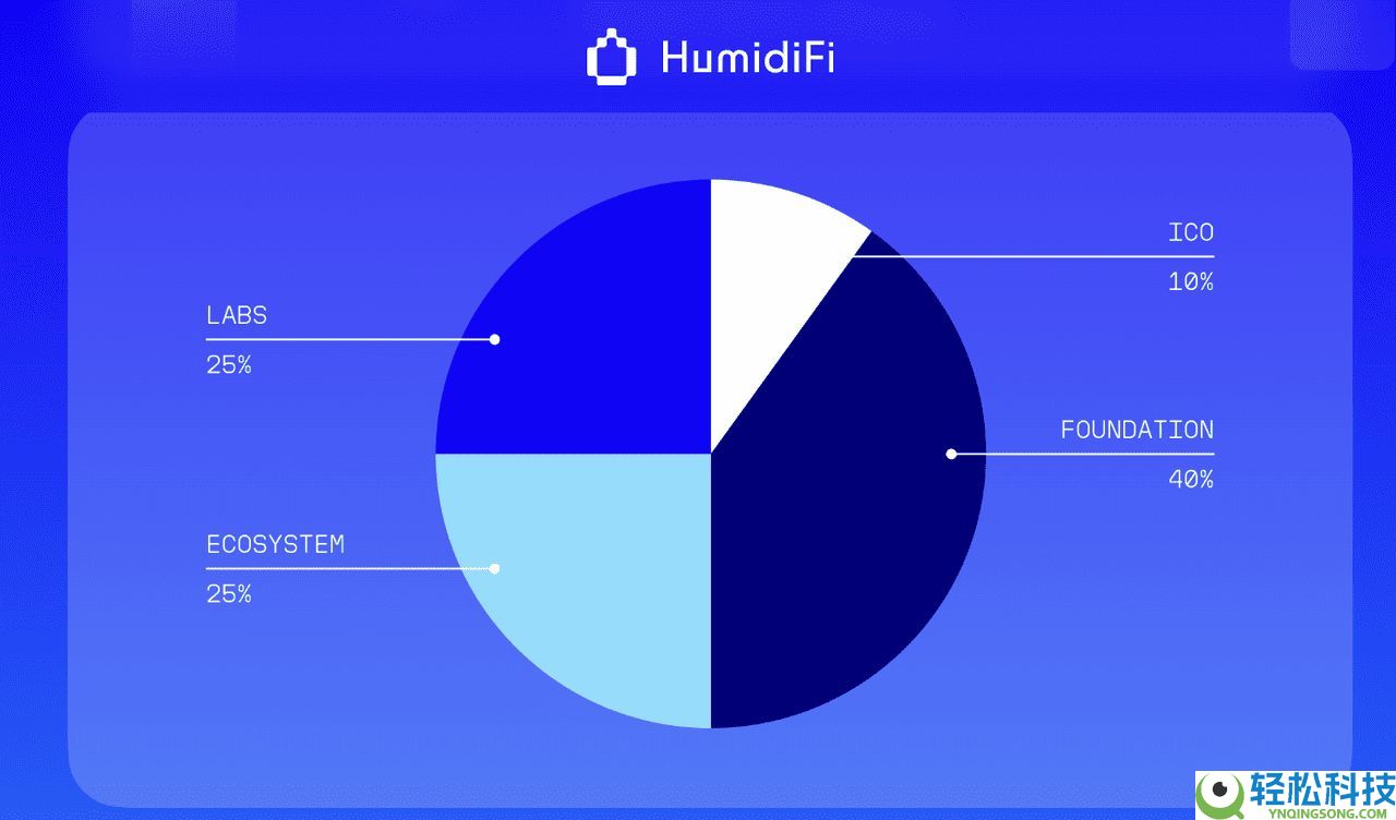 12月3日公开销售的HumidiFi(WET)币是什么? 如何参与 ?代币经济学完整指南