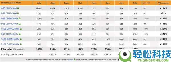 DDR5台式机内存价钱在德国/日本已障碍,条记本SO-DIMM却暴涨23%