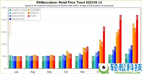 DDR5台式机内存价钱在德国/日本已障碍,条记本SO-DIMM却暴涨23%