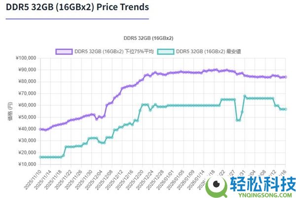 DDR5台式机内存价钱在德国/日本已障碍,条记本SO-DIMM却暴涨23%