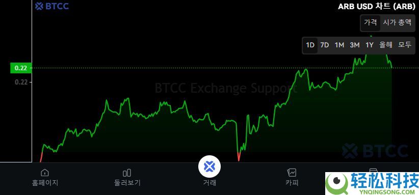 Arbitrum（ARB）币是什么？如何购买？ARB运作方式、代币经济学及价格预测
