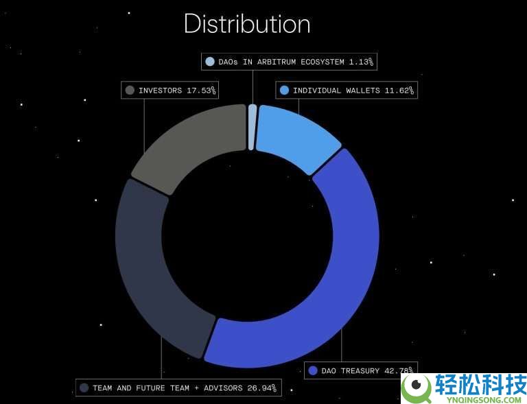 Arbitrum（ARB）币是什么？如何购买？ARB运作方式、代币经济学及价格预测