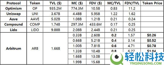 Arbitrum（ARB）币是什么？如何购买？ARB运作方式、代币经济学及价格预测