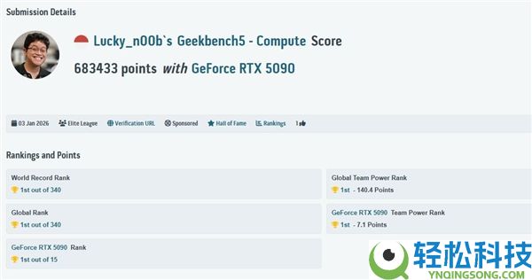 惨烈,顶级RTX 5090极限超频不堪重负：GPU中心直接开裂