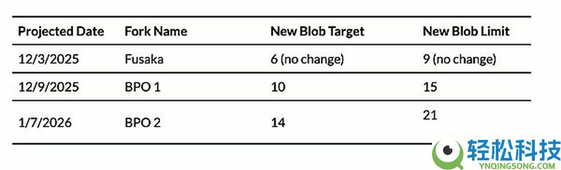 一文了解以太坊（ETH）Fusaka升级深度解析：核心变化与生态影响